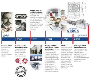 Timeline Stock Canada Packaging Technology Specialists - Spécialistes en technologies d’emballage