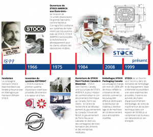 Stock Canada timeline